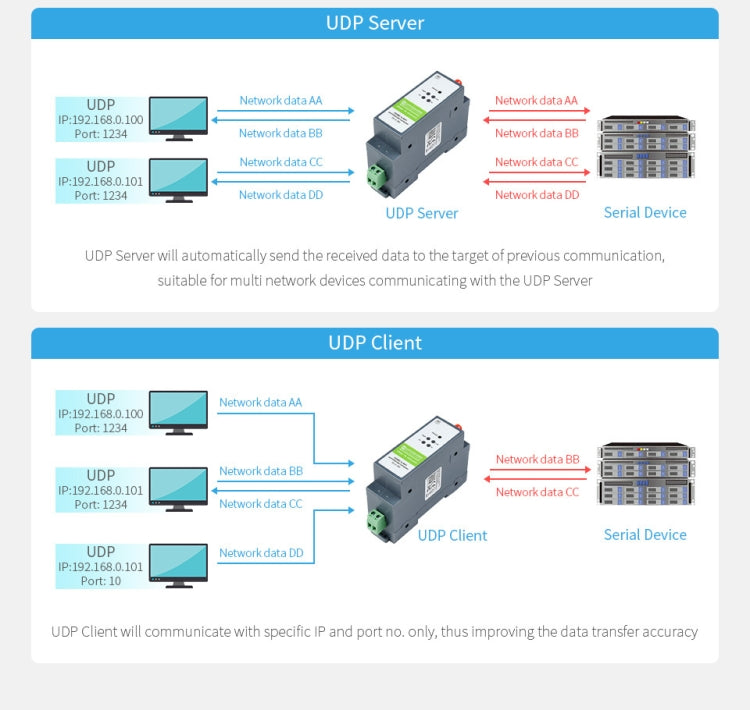 Waveshare Rail-Mount Serial Server RS485 to WIFI/Ethernet Module, Modbus MQTT Gateway, 21968