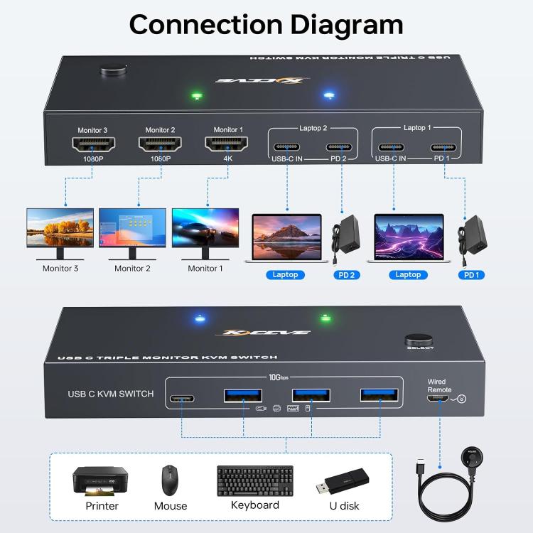 KCEVE KC-KVM203TCC USB 3.2 Dual Monitor 4K 60Hz KVM Switch