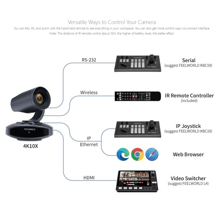 FEELWORLD 4K10X 4K PTZ Camera 10X Optical Zoom AI Tracking HDMI-compatible USB IP Remote Control, UK Plug, US Plug, EU Plug, AU Plug