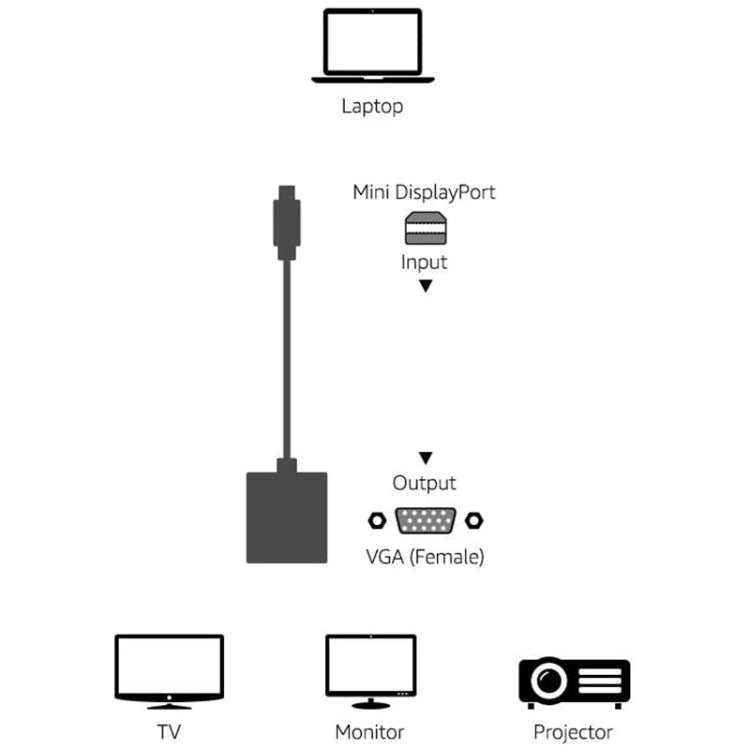 Mini Display to VGA 15 Pin Female Adapter for Apple