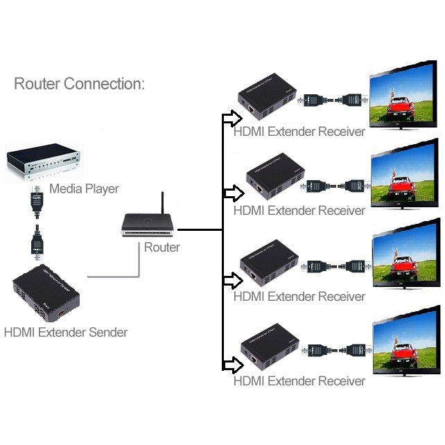 Full HD 1080P HDMI To Extender Transmitter + Receiver over One 100m CAT5E / CAT6 (TCP/IP)