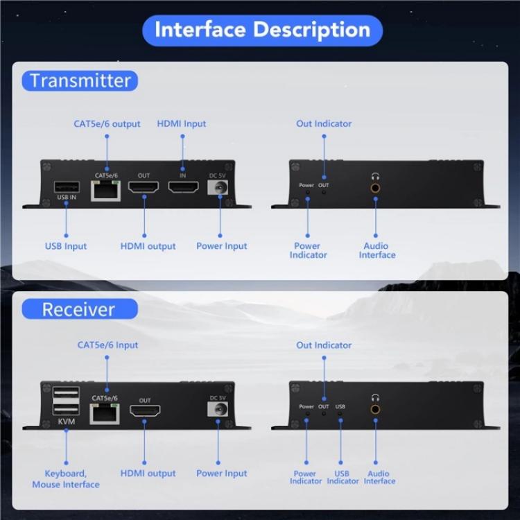 D5-2/D6-2 Video Audio Transmitter Receiver HDMI KVM Extender 4K HDMI to RJ45 LAN Extender