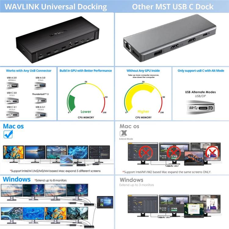 WAVLINK UG75PD5-3H2D2 For Mac M1 / M2 / M3 / M4 / Windows DisplayLink-7400 Docking Station, US Plug, EU Plug, UK Plug, AU Plug