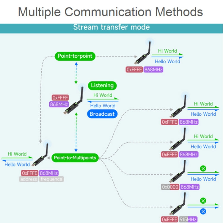 Waveshare 2pcs USB To LoRa Data Transfer Module Based On SX1262