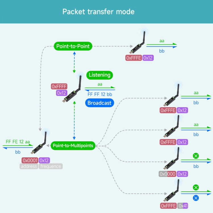 Waveshare 2pcs USB To LoRa Data Transfer Module Based On SX1262