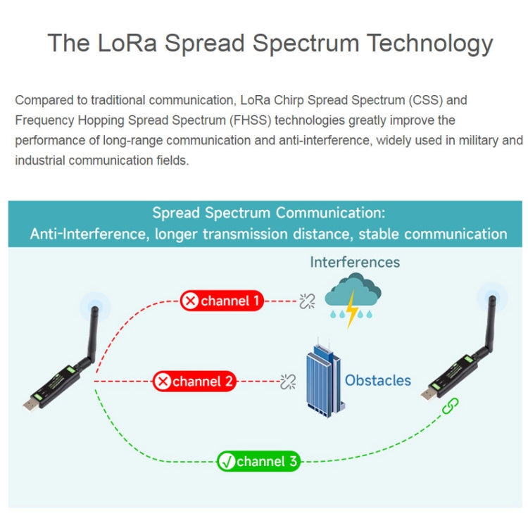 Waveshare 2pcs USB To LoRa Data Transfer Module Based On SX1262