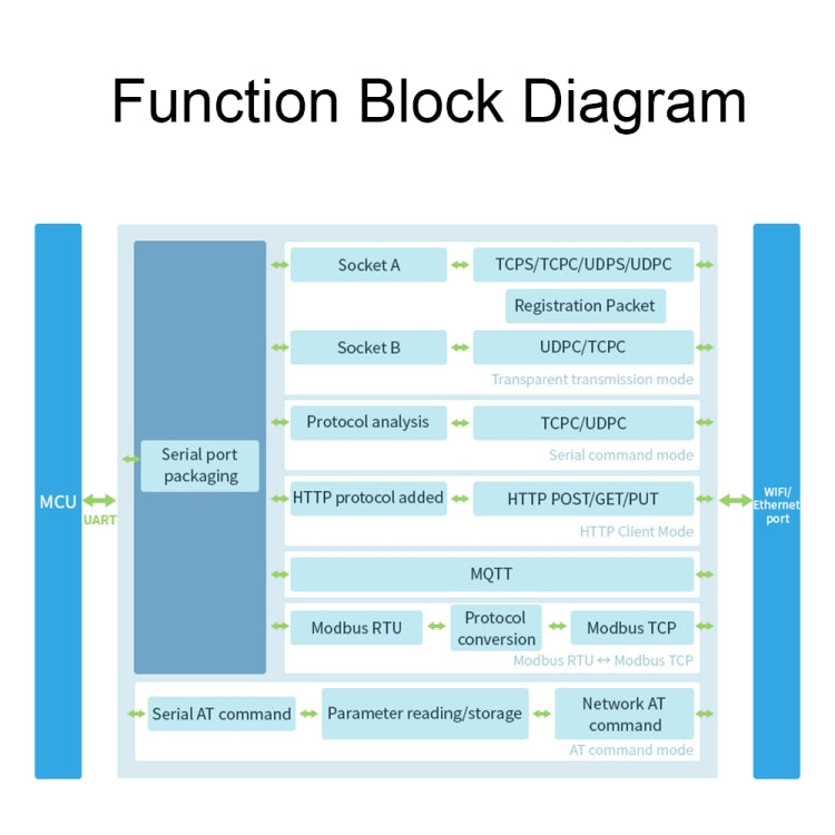 Waveshare Industrial Grade Serial Server RS232/485 to WiFi / Ethernet