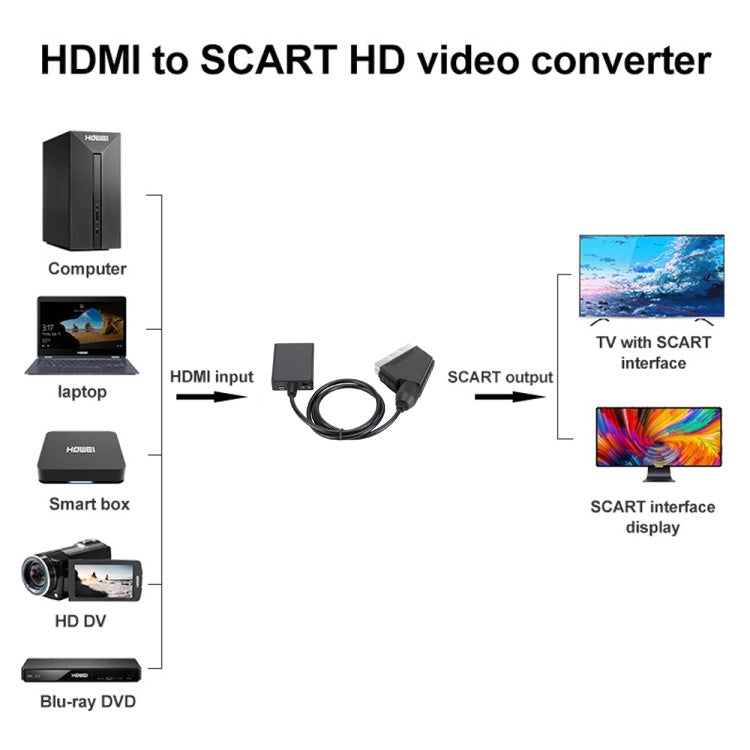 HDMI To Scart Converter 1080p HD Video Adapter, HDMI to SCART 1080P