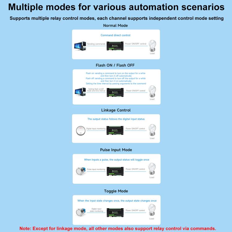 Waveshare Industrial Dual Ethernet Ports 8-ch Relay Module(C), PoE Power Supply